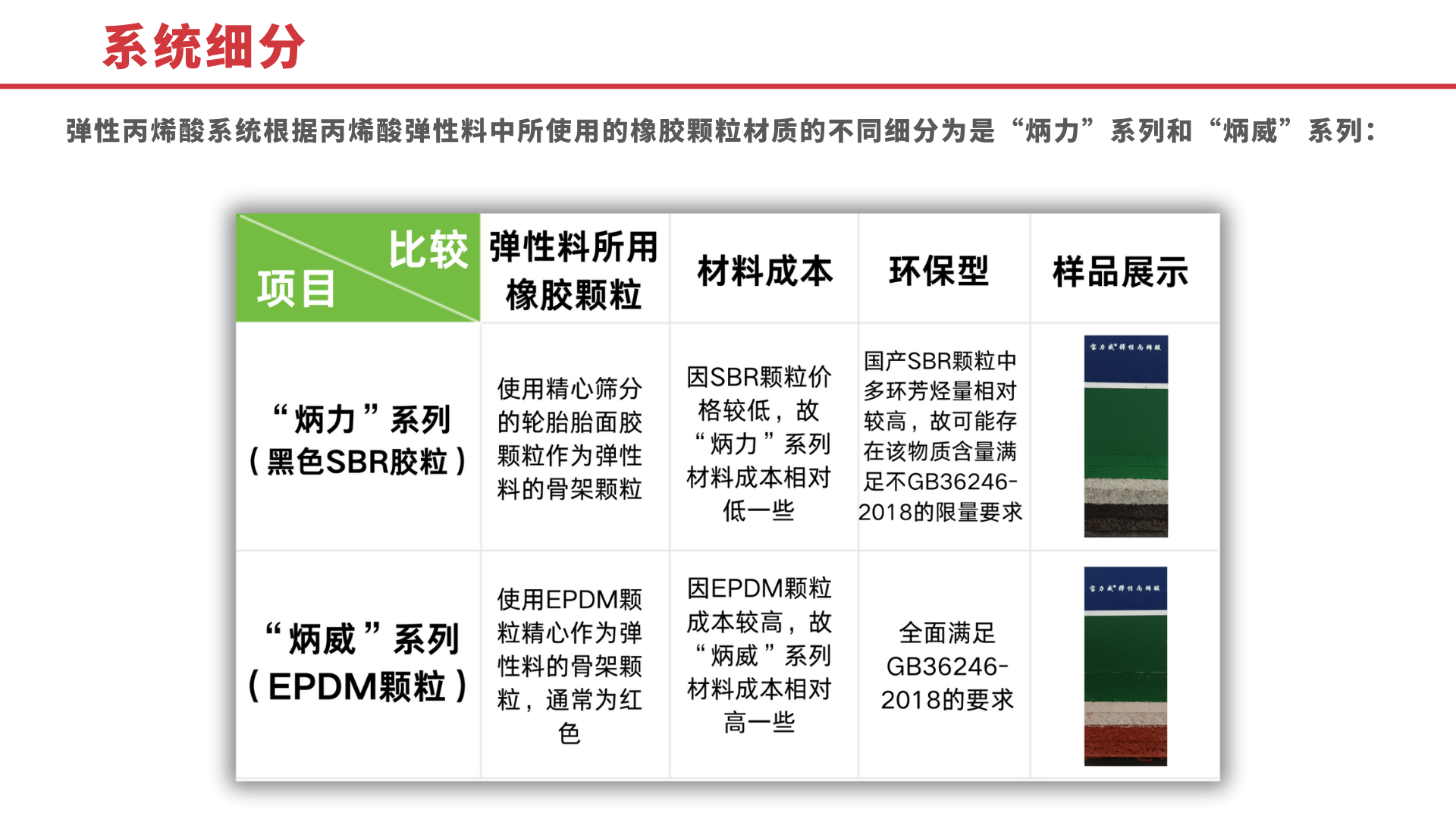 弹性丙烯酸系统根据丙烯酸弹性料中所使用的橡胶颗粒材质的不同细分为是“炳力”系列和“炳威”系列：.png